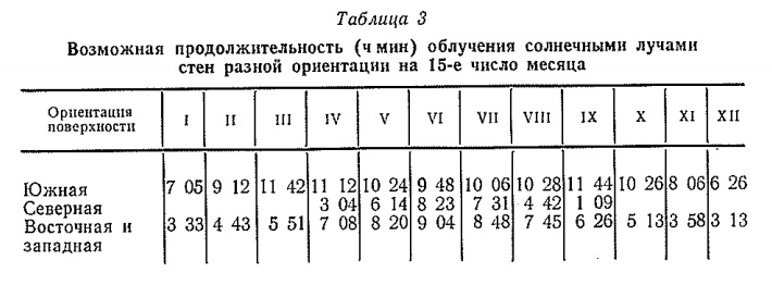 Время (ч мин) начала и конца облучения прямой солнечной радиацией южных стен зданий для безоблачного неба и время восхода и захода солнца на 15-е число месяца