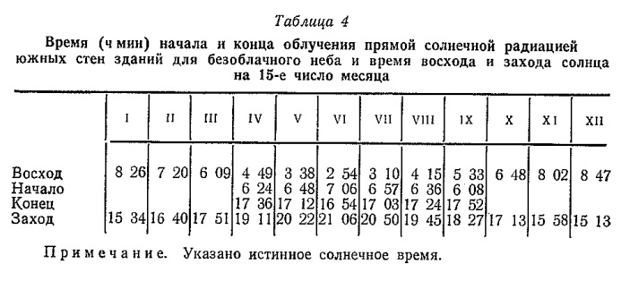 Время (ч мин) начала и конца облучения прямой солнечной радиацией южных стен зданий для безоблачного неба и время восхода и захода солнца на 15-е число месяца