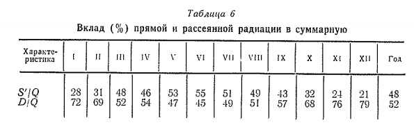 Вклад (% ) прямой и рассеянной радиации в суммарную