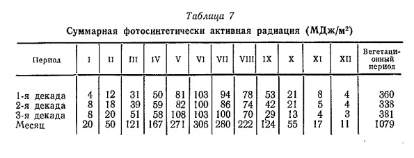 Суммарная фотосннтетически активная радиация (МДж /м2)