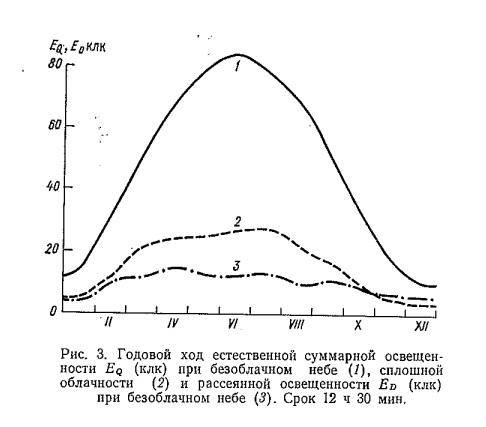 Рис. 3. Годовой ход естественной суммарной освещенности Eq (клк) при безоблачном небе (1), сплошной облачности (2) и рассеянной освещенности E d (клк) при безоблачном небе (3). Срок 12 ч 30 мин.