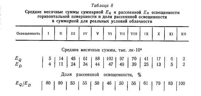 Средние месячные сум мы суммарной Eq и рассеянной Ed освещенности горизонтальной поверхности и доля рассеянной освещенности в суммарной для реальных условий облачности
