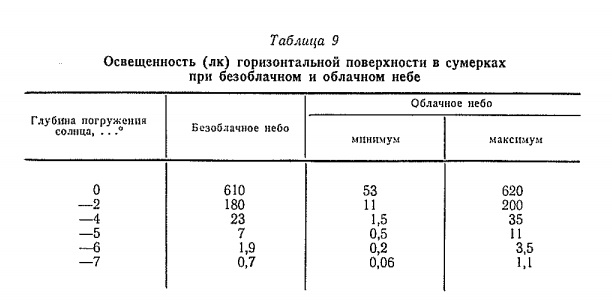 Освещенность (лк) горизонтальной поверхности в сумерках при безоблачном и облачном небе