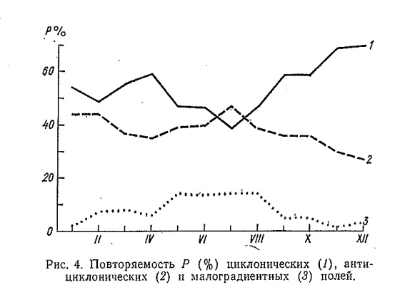 Рис. 4. Повторяемость Р (% ) циклонических (/), анти- цнклонических (2) и малоградиентных (5) полей. Рис. 4. Повторяемость Р (% ) циклонических (/), анти- цнклонических (2) и малоградиентных (5) полей.