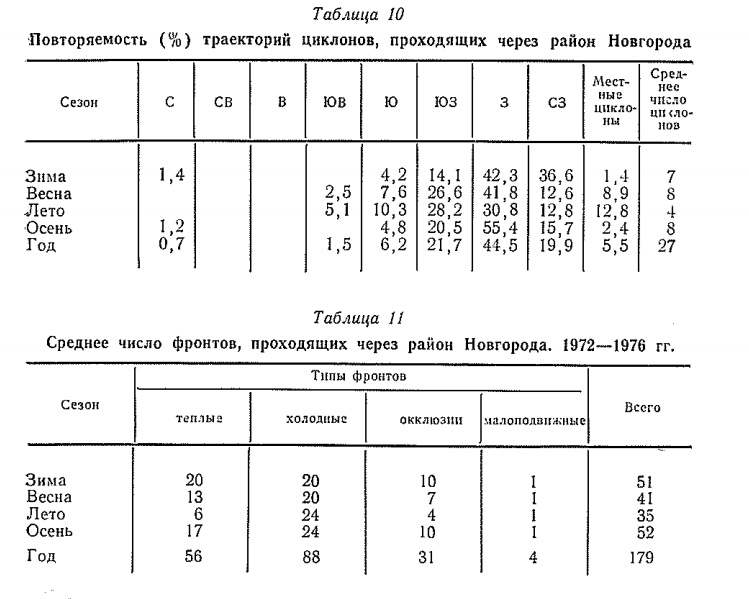 Повторяемость (% ) траекторий циклонов, проходящих через район Новгорода Повторяемость (% ) траекторий циклонов, проходящих через район Новгорода