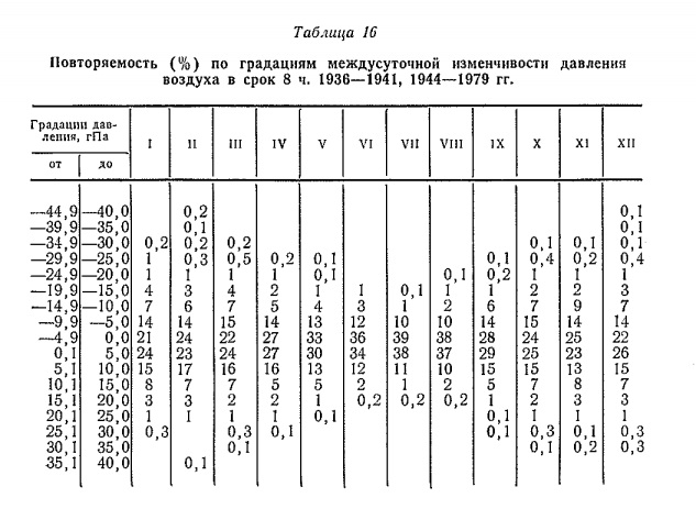 Повторяемость (% ) по градациям междусуточной изменчивости давления воздуха в срок 8 ч. 1936— 1941, 1944— 1979 гг. Повторяемость (% ) по градациям междусуточной изменчивости давления воздуха в срок 8 ч. 1936— 1941, 1944— 1979 гг.