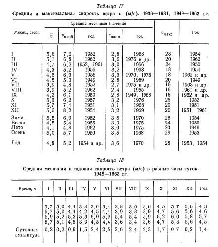 Средняя и максимальная скорость ветра v (м /с). 1936— 1981, 1949— 1963 гг Средняя и максимальная скорость ветра v (м /с). 1936— 1981, 1949— 1963 гг