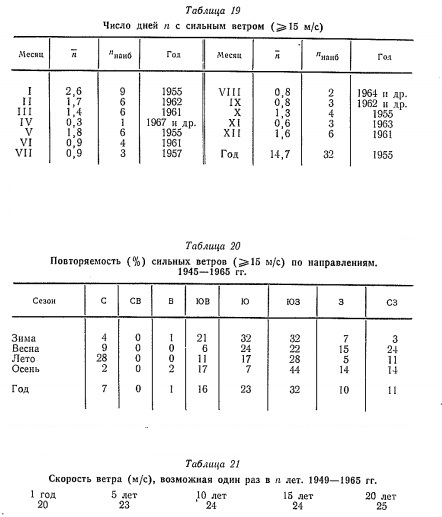 Число дней п с сильным ветром ( ^ 15 м/с) Число дней п с сильным ветром ( ^ 15 м/с)