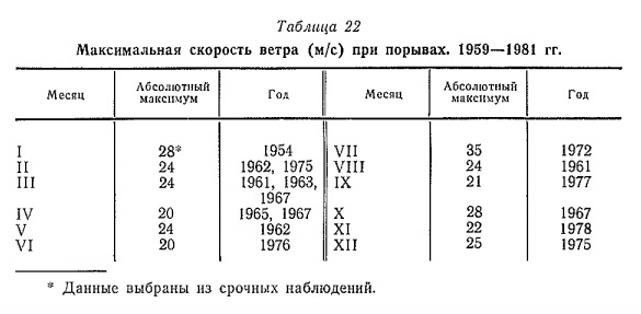 Максимальная скорость ветра (м /с) при порывах. 1959— 1981 гг Максимальная скорость ветра (м /с) при порывах. 1959— 1981 гг