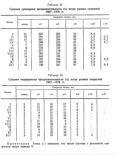 Средняя суммарная продолжительность (ч) ветра разных скоростей. 1967— 1976 гг. Средняя суммарная продолжительность (ч) ветра разных скоростей. 1967— 1976 гг.