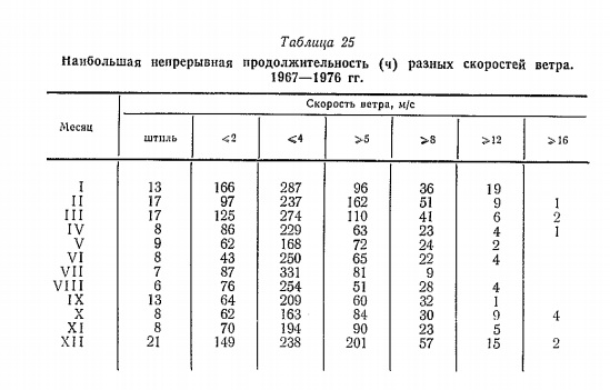 Наибольшая непрерывная продолжительность (ч) разных скоростей ветра. 1967— 1976 гг. Наибольшая непрерывная продолжительность (ч) разных скоростей ветра. 1967— 1976 гг.