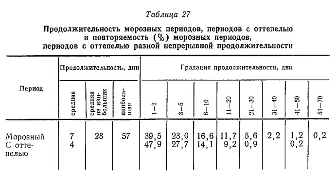 Продолжительность морозных периодов, периодов с оттепелью и повторяемость (% ) морозных периодов, периодов с оттепелью разной непрерывной продолжительности