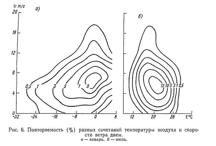 Рис. 6. Повторяемость (% ) разных сочетаний температуры воздуха и скорости ветра днем