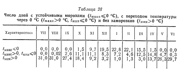 Число дней с устойчивыми морозами (гмакс< 0 °С), с переходом температуры 