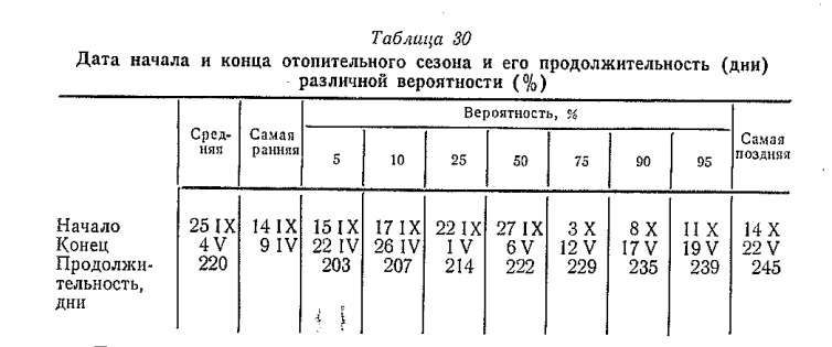 Дата начала и конца отопительного сезона и его продолжительность (дни) различной вероятности (% )
