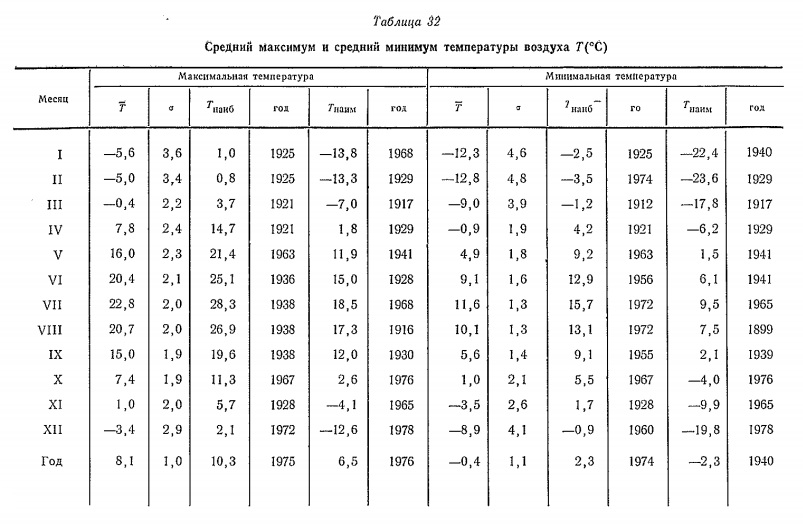 Средний максимум и средний минимум температуры воздуха Т (°С)